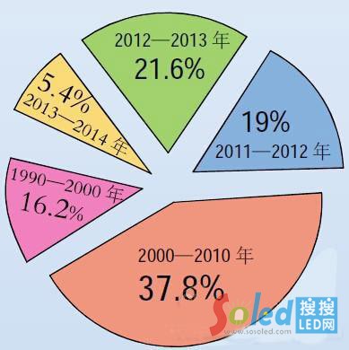 ���r�g��LED��I(y��)����ռ��