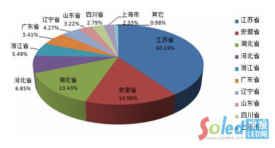 2015年1月~5月全國白熾燈泡行業(yè)累計產(chǎn)量地區(qū)占比情況