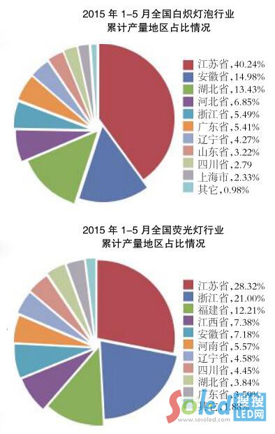 2015�ϰ���LED�����ИI(y��)�l(f��)չ