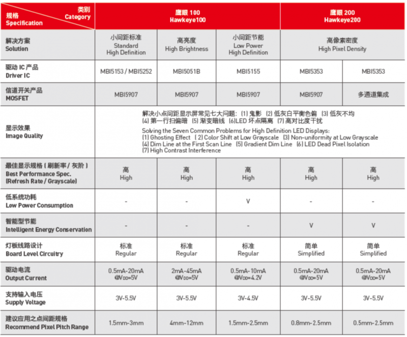 �۷e�Ƽ�С�g��LED�@ʾ�������۷���ƽ�_���x��ָ��