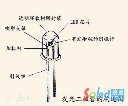 LED發(fā)光二極管的構(gòu)造圖