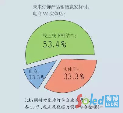 未來十年照明燈飾電商銷售占比