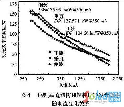 LEDоƬ���b�����b����ֱ�Y(ji��)��(g��u)�l(f��)��Ч�ʺ�����P(gu��n)ϵ LED�W(w��ng)