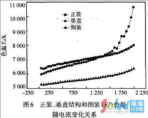 LEDоƬ���N���b�Y(ji��)��(g��u)��ɫ���S���׃���P(gu��n)ϵ LED�W(w��ng)